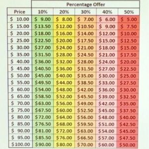 Reasonable Offer Price Chart